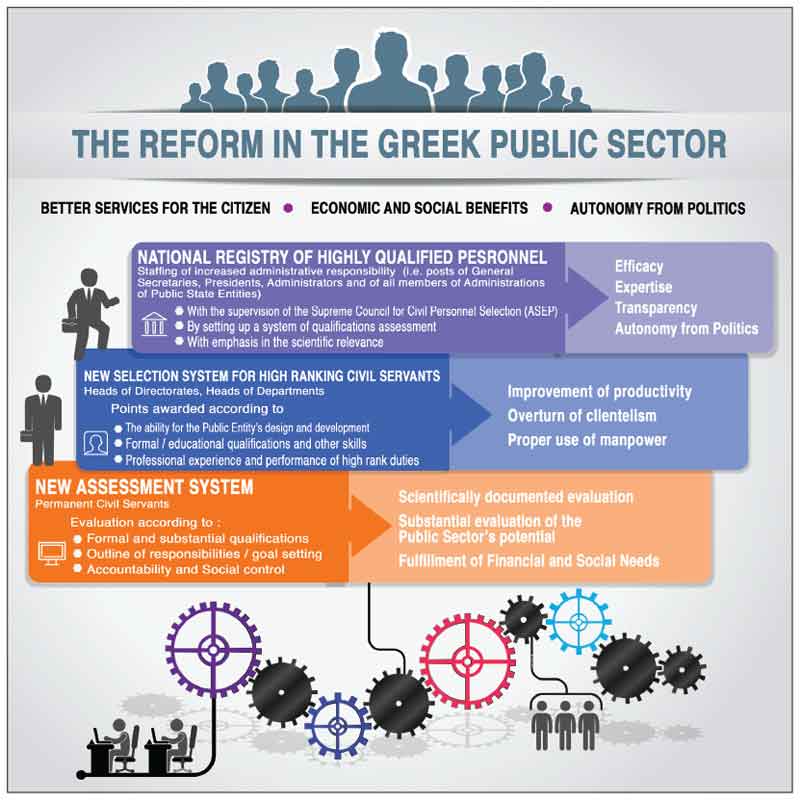 Resumo da proposta do governo para a reforma da administração pública. Fonte: media.gov.gr